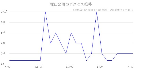 塚山公園の直近24時間アクセス推移のチャート