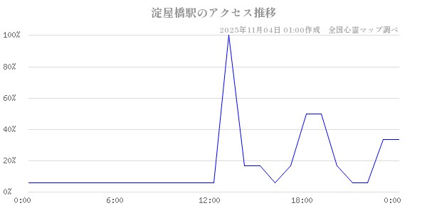 淀屋橋駅の直近24時間アクセス推移のチャート