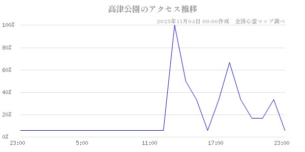 高津公園の直近24時間アクセス推移のチャート
