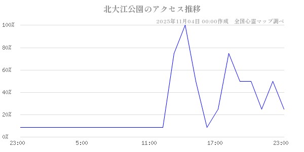 北大江公園の直近24時間アクセス推移のチャート