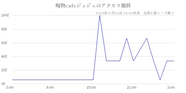 呪物cafeジュジュの直近24時間アクセス推移のチャート