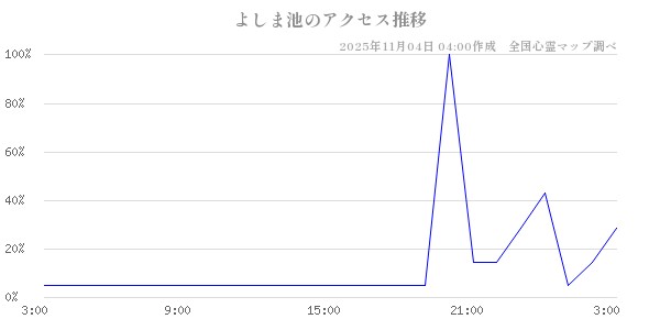 よしま池の直近24時間アクセス推移のチャート