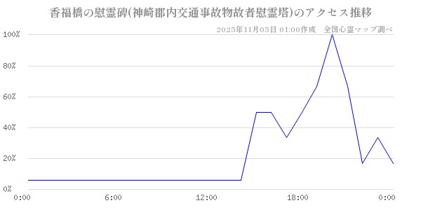香福橋の慰霊碑(神崎郡内交通事故物故者慰霊塔)の直近24時間アクセス推移のチャート