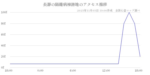 長瀞の隔離病棟跡地の直近24時間アクセス推移のチャート
