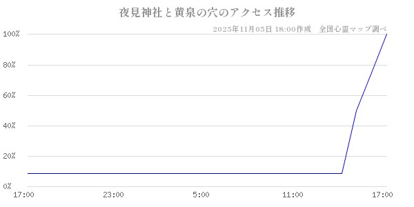 夜見神社と黄泉の穴の直近24時間アクセス推移のチャート