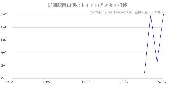 野洲駅南口側のトイレの直近24時間アクセス推移のチャート