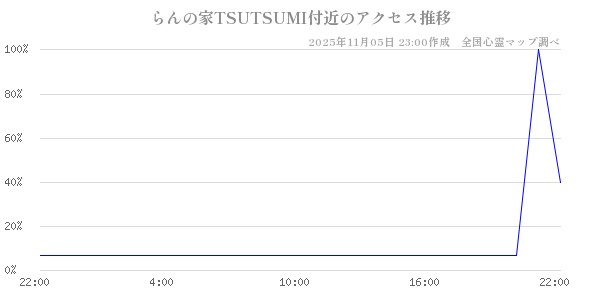 らんの家TSUTSUMI付近の直近24時間アクセス推移のチャート
