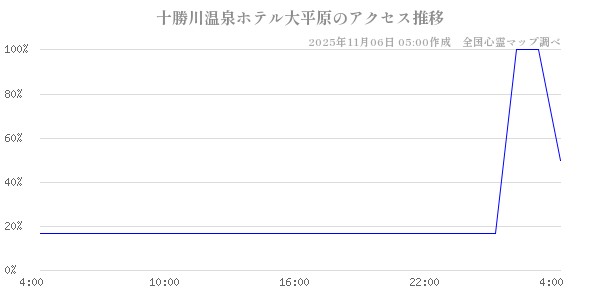 十勝川温泉ホテル大平原の直近24時間アクセス推移のチャート