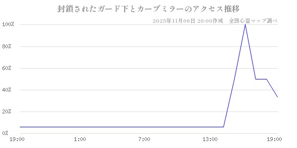 封鎖されたガード下とカーブミラーの直近24時間アクセス推移のチャート