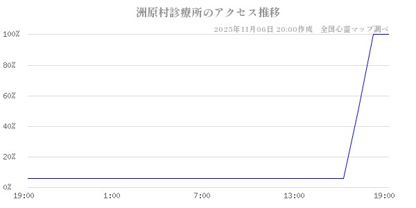 洲原村診療所の直近24時間アクセス推移のチャート