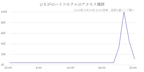 ひるがのハイツホテルの直近24時間アクセス推移のチャート