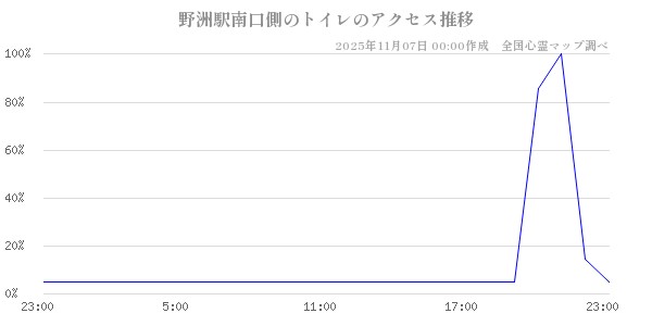 野洲駅南口側のトイレの直近24時間アクセス推移のチャート