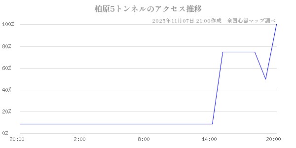 柏原5トンネルの直近24時間アクセス推移のチャート