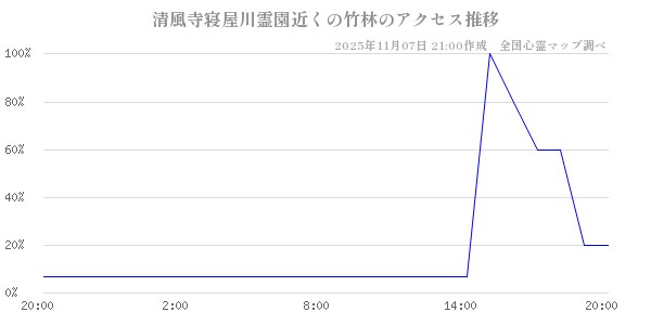 清風寺寝屋川霊園近くの竹林の直近24時間アクセス推移のチャート