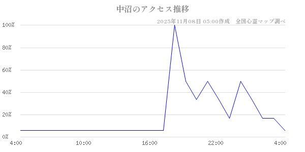 中沼の直近24時間アクセス推移のチャート