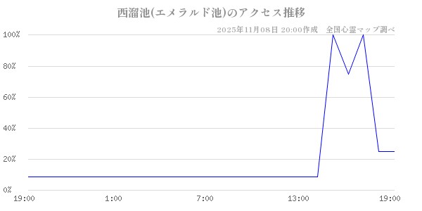 西溜池(エメラルド池)の直近24時間アクセス推移のチャート