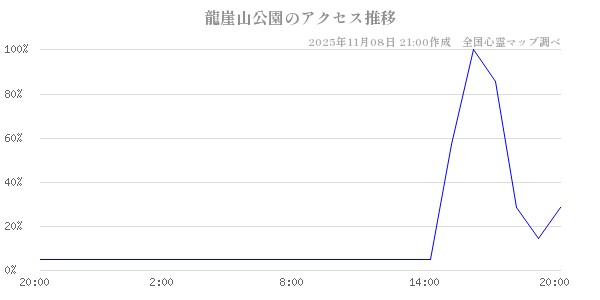 龍崖山公園の直近24時間アクセス推移のチャート