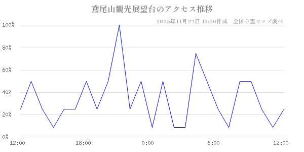 鳶尾山観光展望台の直近24時間アクセス推移のチャート