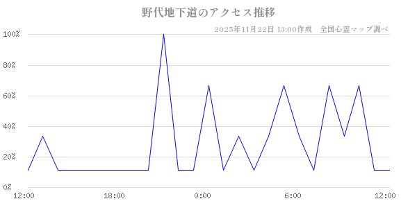 野代地下道の直近24時間アクセス推移のチャート