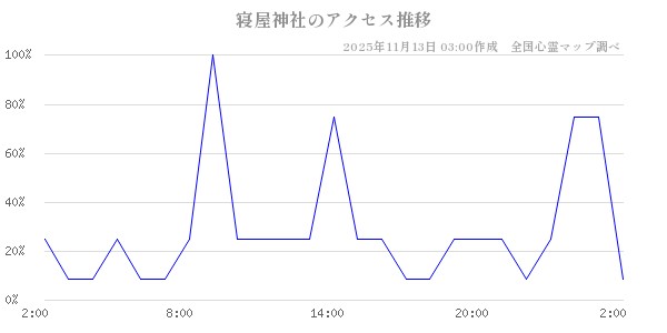 寝屋神社の直近24時間アクセス推移のチャート