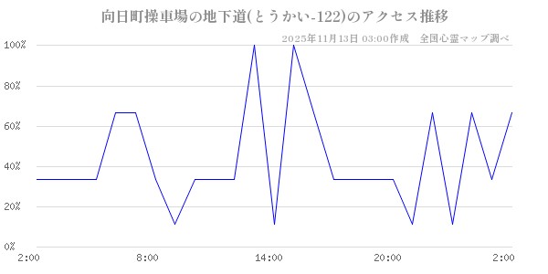 向日町操車場の地下道(とうかい-122)の直近24時間アクセス推移のチャート
