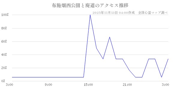 布施畑西公園と廃道の直近24時間アクセス推移のチャート