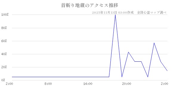 首斬り地蔵の直近24時間アクセス推移のチャート
