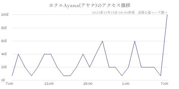 ホテルAyana(アヤナ)の直近24時間アクセス推移のチャート