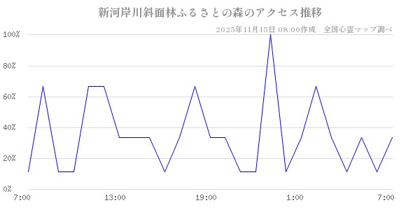 新河岸川斜面林ふるさとの森の直近24時間アクセス推移のチャート