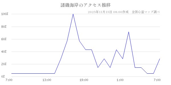 諸磯海岸の直近24時間アクセス推移のチャート