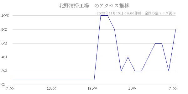 北野清掃工場　の直近24時間アクセス推移のチャート