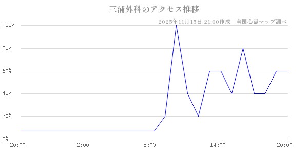 三浦外科の直近24時間アクセス推移のチャート