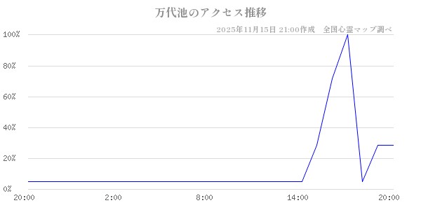 万代池の直近24時間アクセス推移のチャート