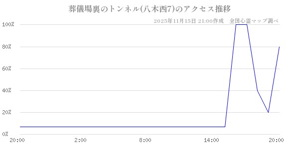 葬儀場裏のトンネル(八木西7)の直近24時間アクセス推移のチャート