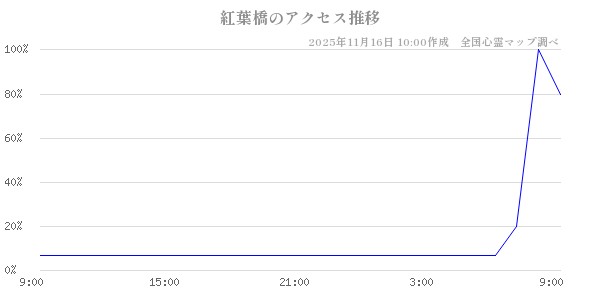 紅葉橋の直近24時間アクセス推移のチャート