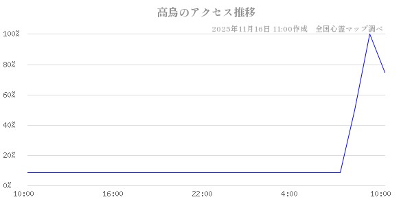 高烏の直近24時間アクセス推移のチャート