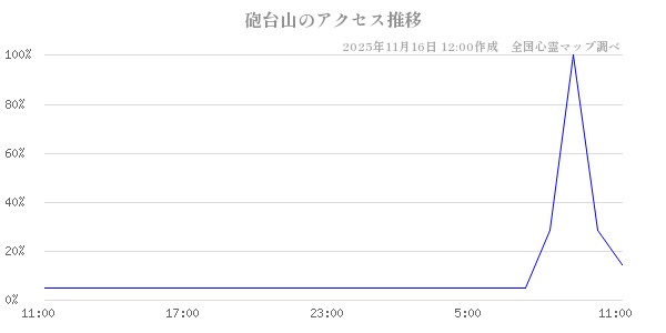 砲台山の直近24時間アクセス推移のチャート