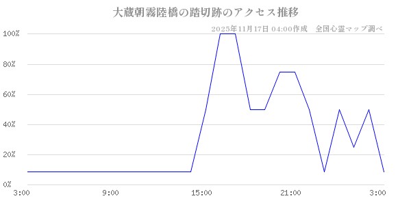 大蔵朝霧陸橋の踏切跡の直近24時間アクセス推移のチャート