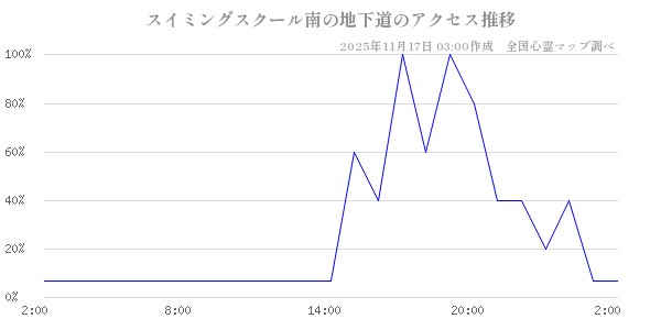 スイミングスクール南の地下道の直近24時間アクセス推移のチャート