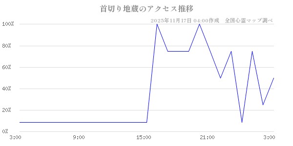 首切り地蔵の直近24時間アクセス推移のチャート