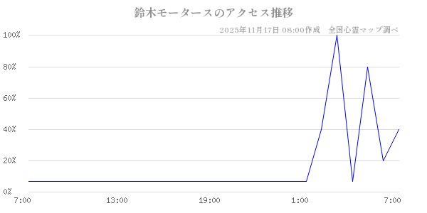 鈴木モータースの直近24時間アクセス推移のチャート