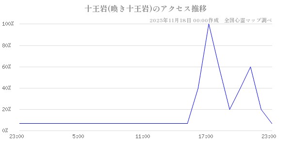 十王岩(喚き十王岩)の直近24時間アクセス推移のチャート