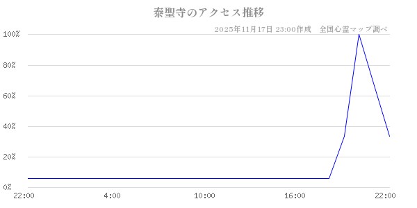 泰聖寺の直近24時間アクセス推移のチャート