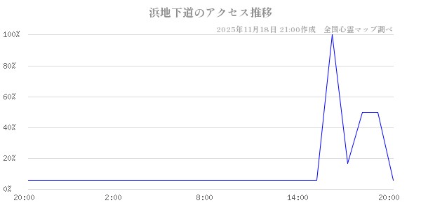 浜地下道の直近24時間アクセス推移のチャート