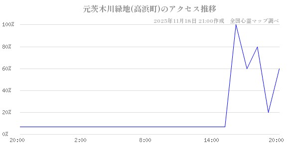 元茨木川緑地(高浜町)の直近24時間アクセス推移のチャート