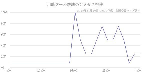 川崎プール跡地の直近24時間アクセス推移のチャート