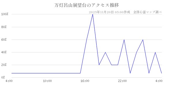 万灯呂山展望台の直近24時間アクセス推移のチャート