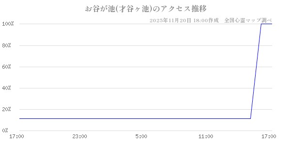 お谷が池(才谷ヶ池)の直近24時間アクセス推移のチャート