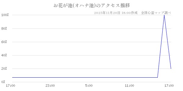 お花が池(オハナ池)の直近24時間アクセス推移のチャート