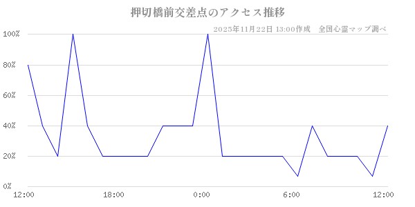 押切橋前交差点の直近24時間アクセス推移のチャート